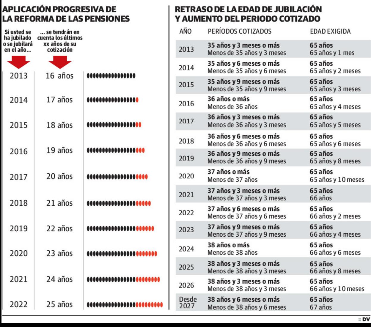 Cambios en la edad de jubilación 2020 hasta los 65 años y 10 meses